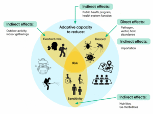 Diseases That Commonly Occur When the Climate Changes